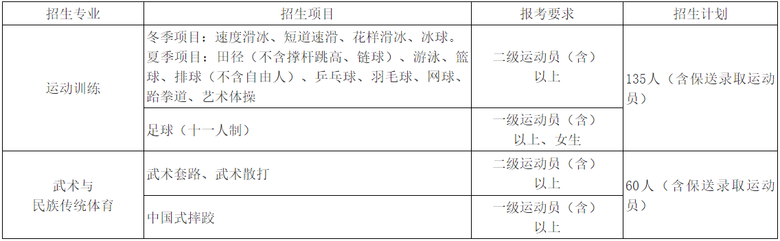 首都體育學(xué)院2022年運(yùn)動(dòng)訓(xùn)練、武術(shù)與民族傳統(tǒng)體育專業(yè)招生計(jì)劃.png