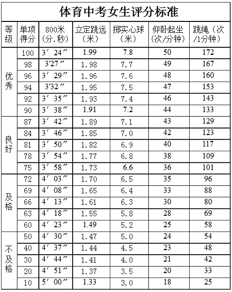 中考體育女子800米評分標準