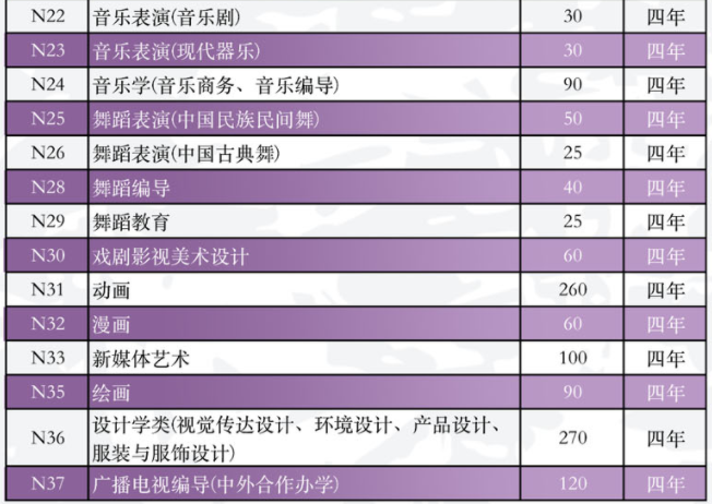 南京傳媒學院2022年藝術(shù)類招生專業(yè)有哪些