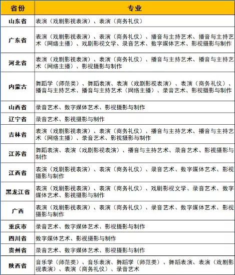 2022年藝術(shù)類(lèi)?？颊猩》菁皩?zhuān)業(yè).jpg