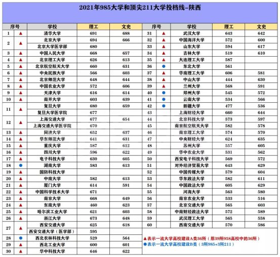 全國2022高考大學(xué)錄取分?jǐn)?shù)線 多少分錄取
