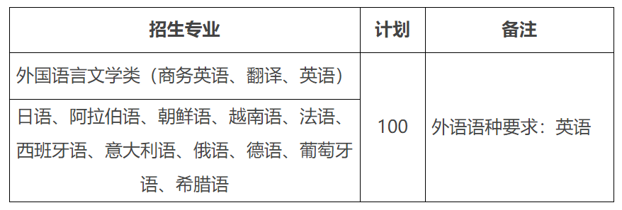 2022年對外經(jīng)濟(jì)貿(mào)易大學(xué)外語類保送生招生計劃及專業(yè)