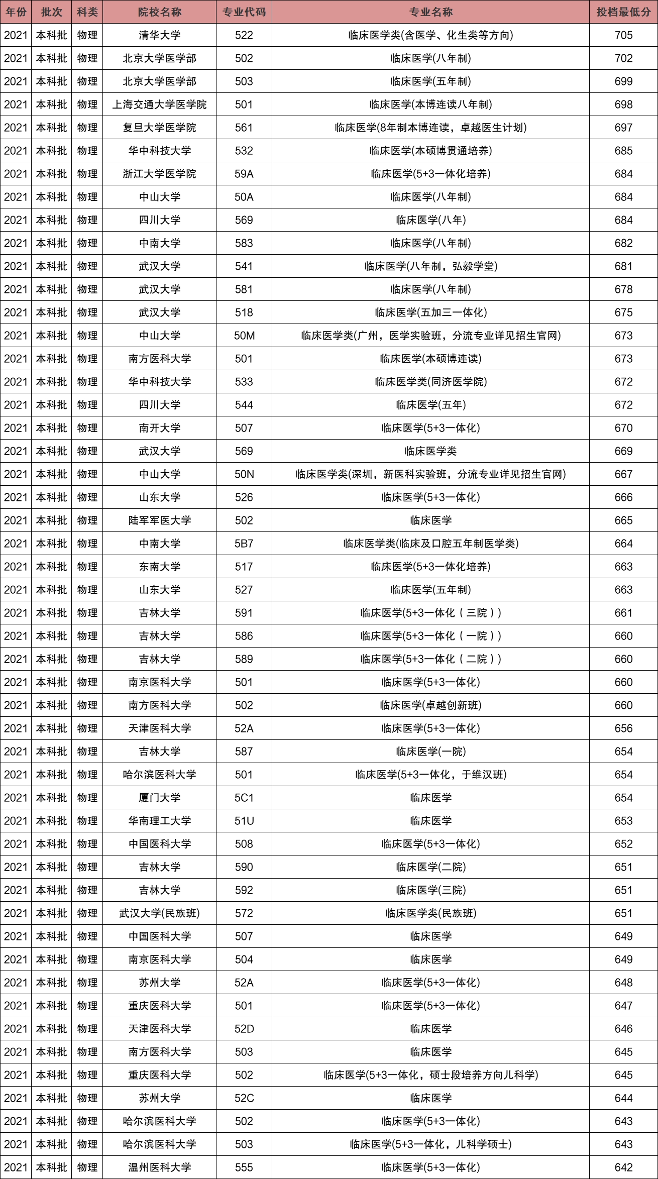 醫(yī)學(xué)專業(yè)好的大學(xué)分?jǐn)?shù)線.webp.jpg