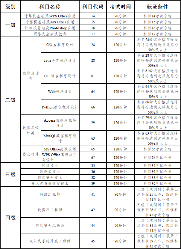 2022年上半年NCRE開(kāi)考級(jí)別及科目.png