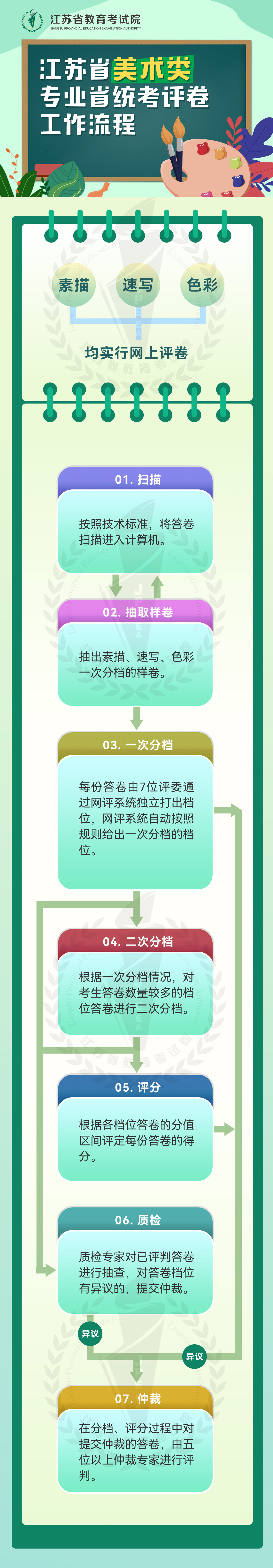 江蘇2022美術(shù)類專業(yè)省統(tǒng)考評(píng)卷工作流程