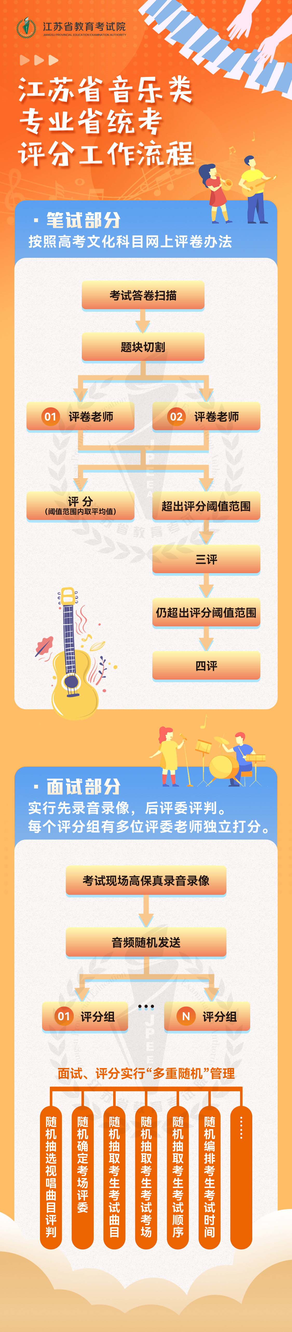江蘇2022音樂類專業(yè)省統(tǒng)考評分工作流程 流程有什么