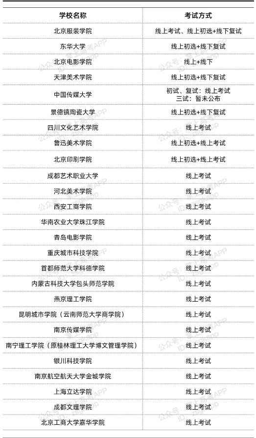 2022年部分院校??挤绞绞鞘裁?name=
