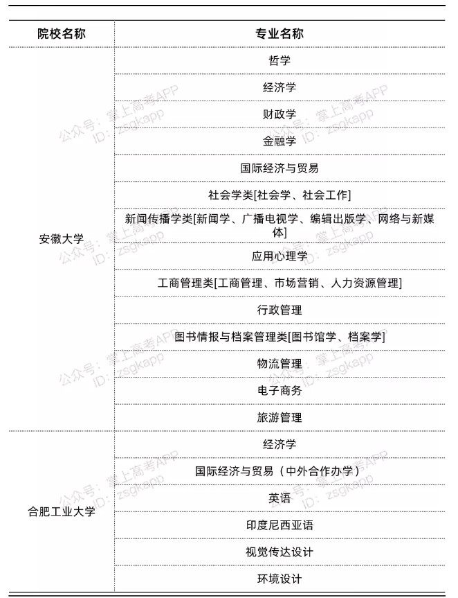安徽雙一流高校不限選科的專業(yè)