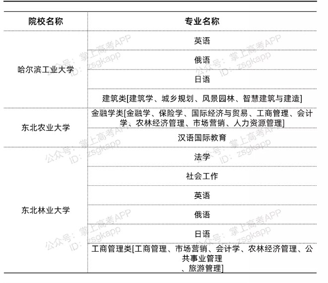 黑龍江雙一流高校不限選科的專業(yè)