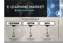 到2028年全球電子學(xué)習(xí)市場價值將達(dá)到1萬億美元