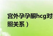 宮外孕孕酮hcg對(duì)照表（宮外孕孕酮HCG對(duì)照關(guān)系）