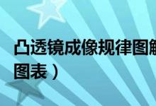 凸透鏡成像規(guī)律圖解（凸透鏡成像規(guī)律口訣及圖表）