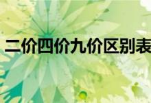 二價四價九價區(qū)別表格（二價四價九價區(qū)別）
