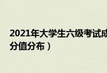 2021年大學(xué)生六級(jí)考試成績（2021年大學(xué)六級(jí)考試題型及分值分布）